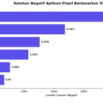 Data Skorlife: keluhan aplikasi pinjaman online