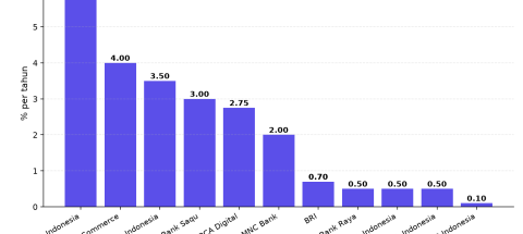 Data Skorlife: bunga tabungan tertinggi 2026